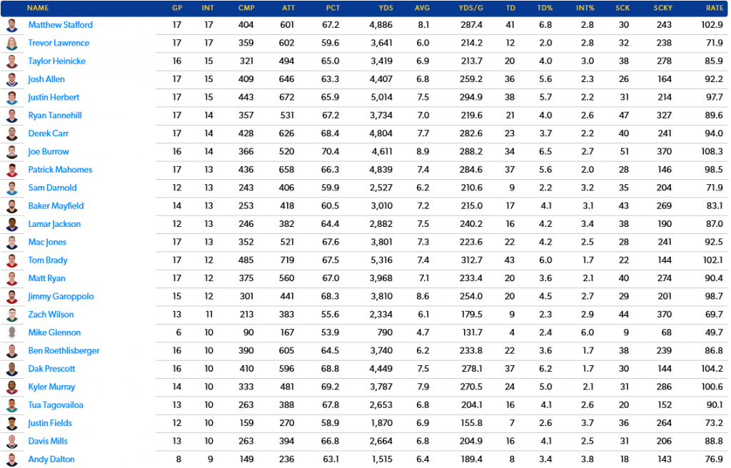 Of Course There Are Odds on Which QB Will lead the League in Interceptions